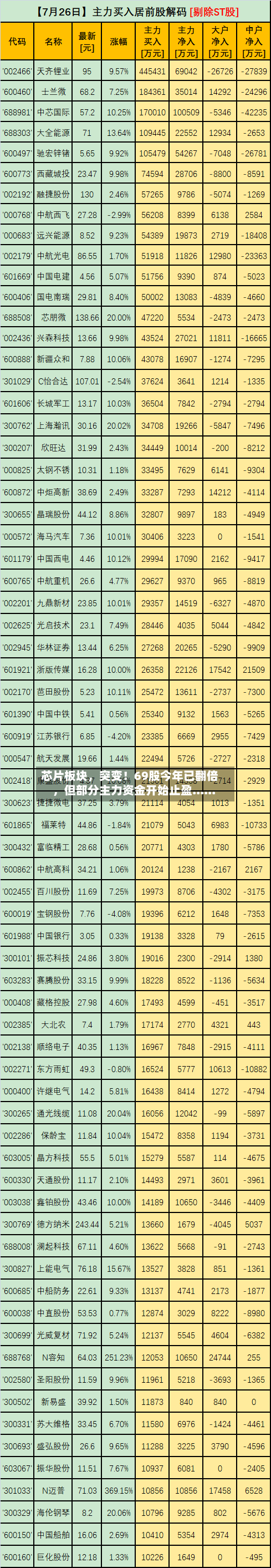芯片板块，突变！69股今年已翻倍，但部分主力资金开始止盈......