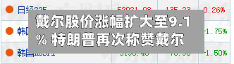 戴尔股价涨幅扩大至9.1% 特朗普再次称赞戴尔