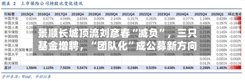 景顺长城顶流刘彦春“减负”，三只基金增聘，“团队化”成公募新方向