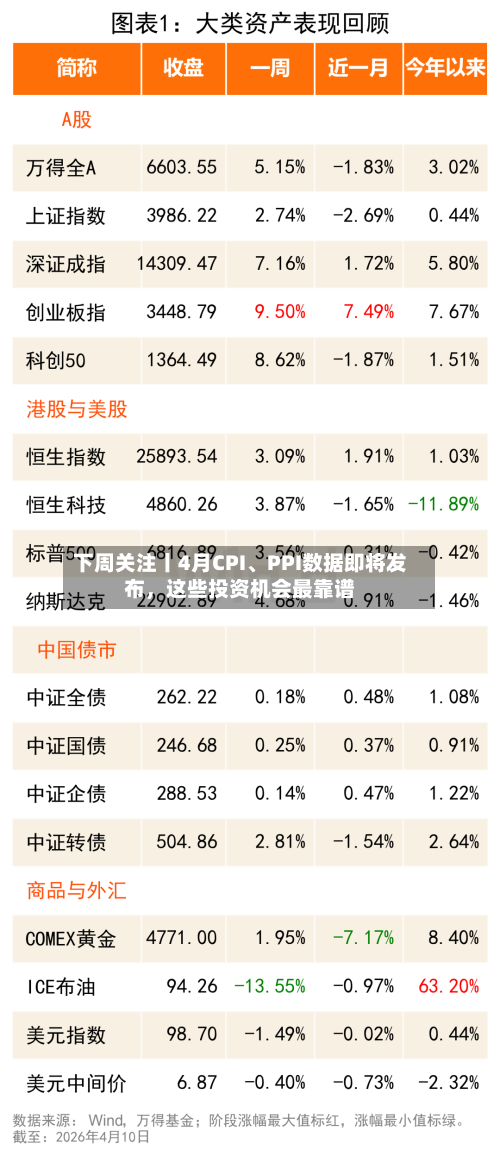 下周关注丨4月CPI、PPI数据即将发布，这些投资机会最靠谱